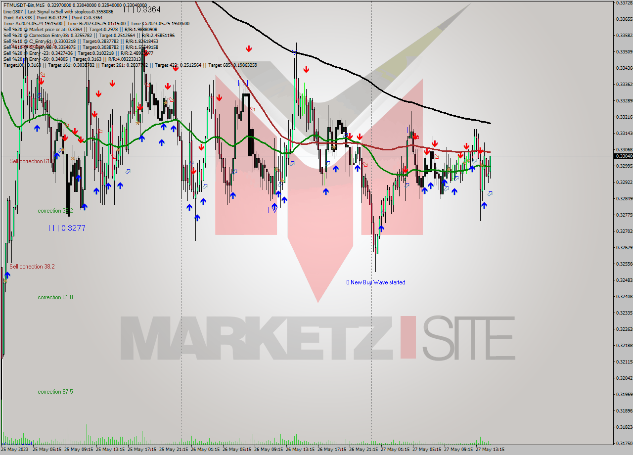 FTMUSDT-Bin M15 Signal