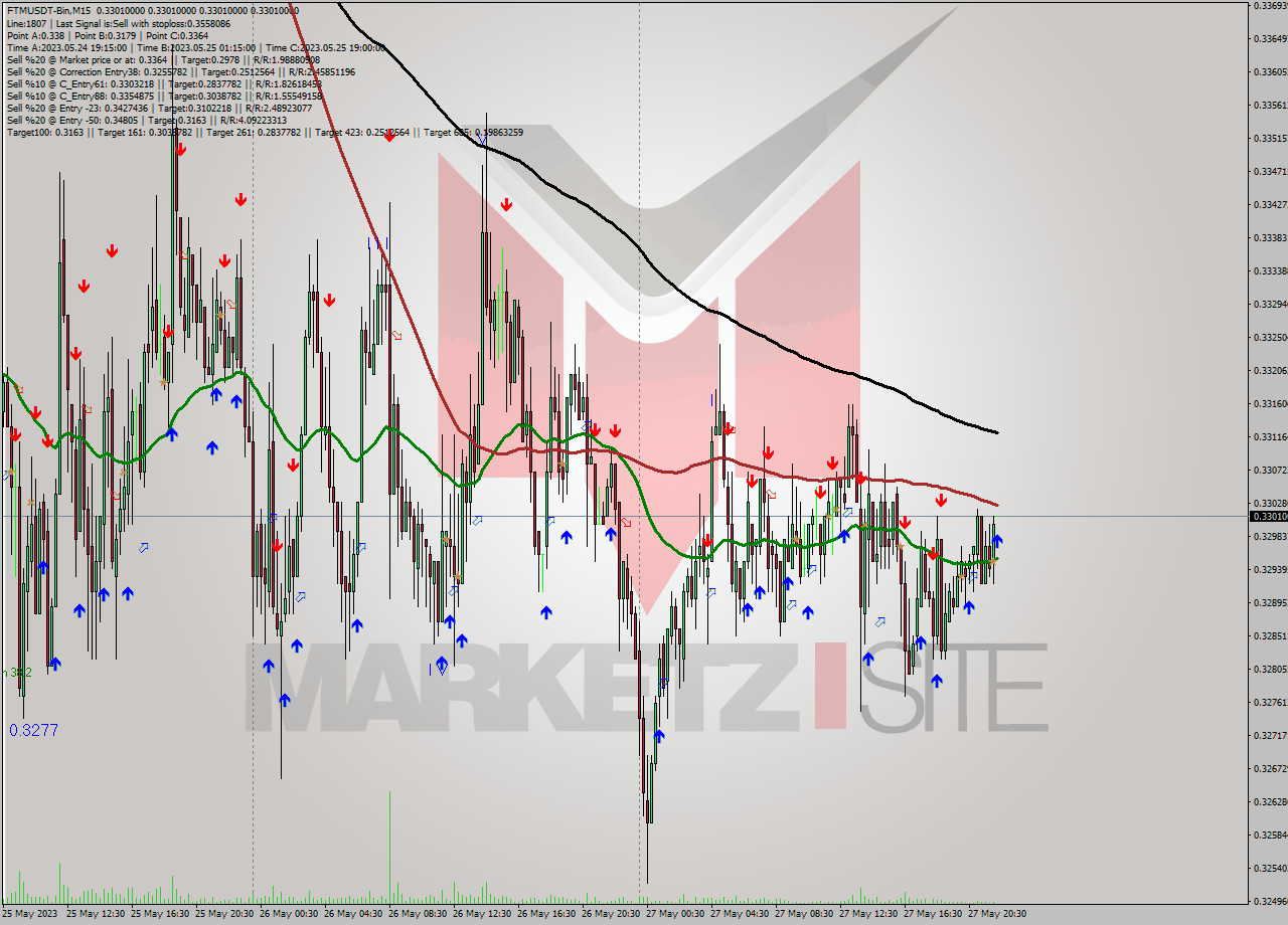 FTMUSDT-Bin M15 Signal
