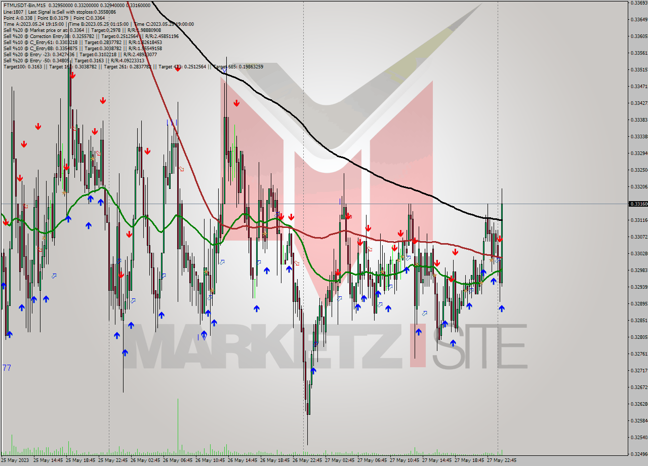 FTMUSDT-Bin M15 Signal