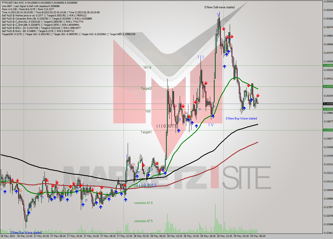 FTMUSDT-Bin M15 Signal