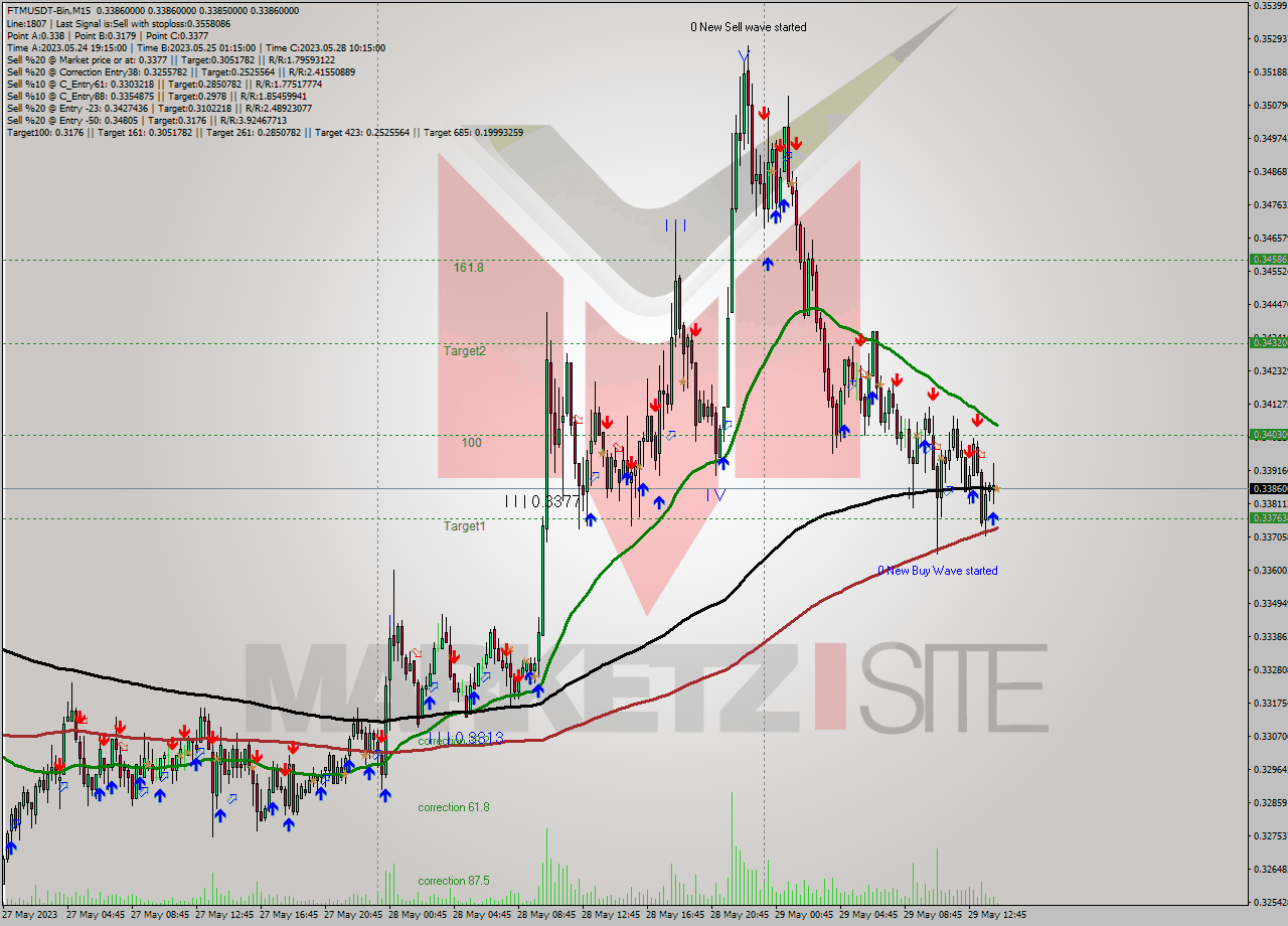 FTMUSDT-Bin M15 Analysis FTMUSDT-Bin M15 Signal