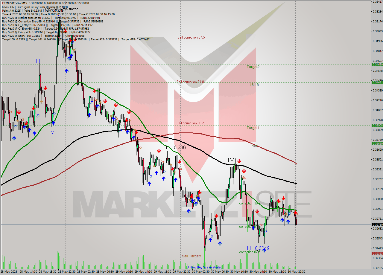 FTMUSDT-Bin M15 Signal