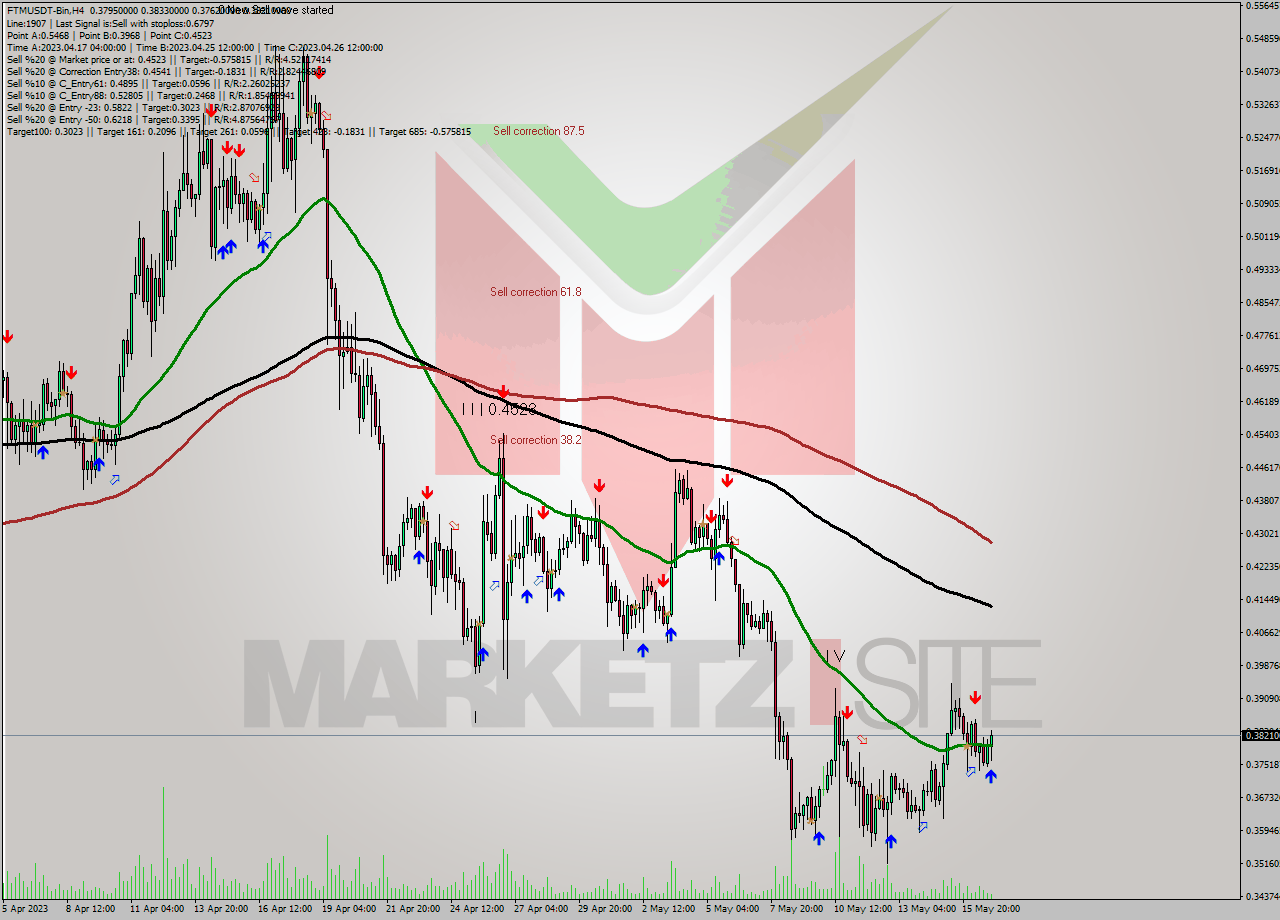 FTMUSDT-Bin MultiTimeframe analysis at date 2023.05.17 04:20