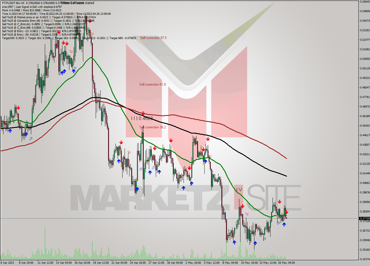 FTMUSDT-Bin MultiTimeframe analysis at date 2023.05.17 11:00