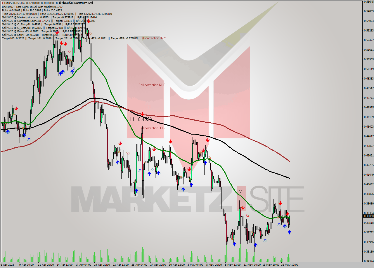 FTMUSDT-Bin MultiTimeframe analysis at date 2023.05.17 20:48