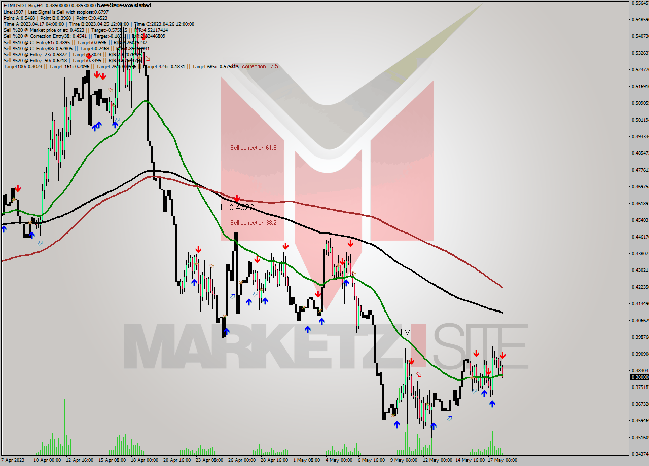 FTMUSDT-Bin MultiTimeframe analysis at date 2023.05.19 22:47