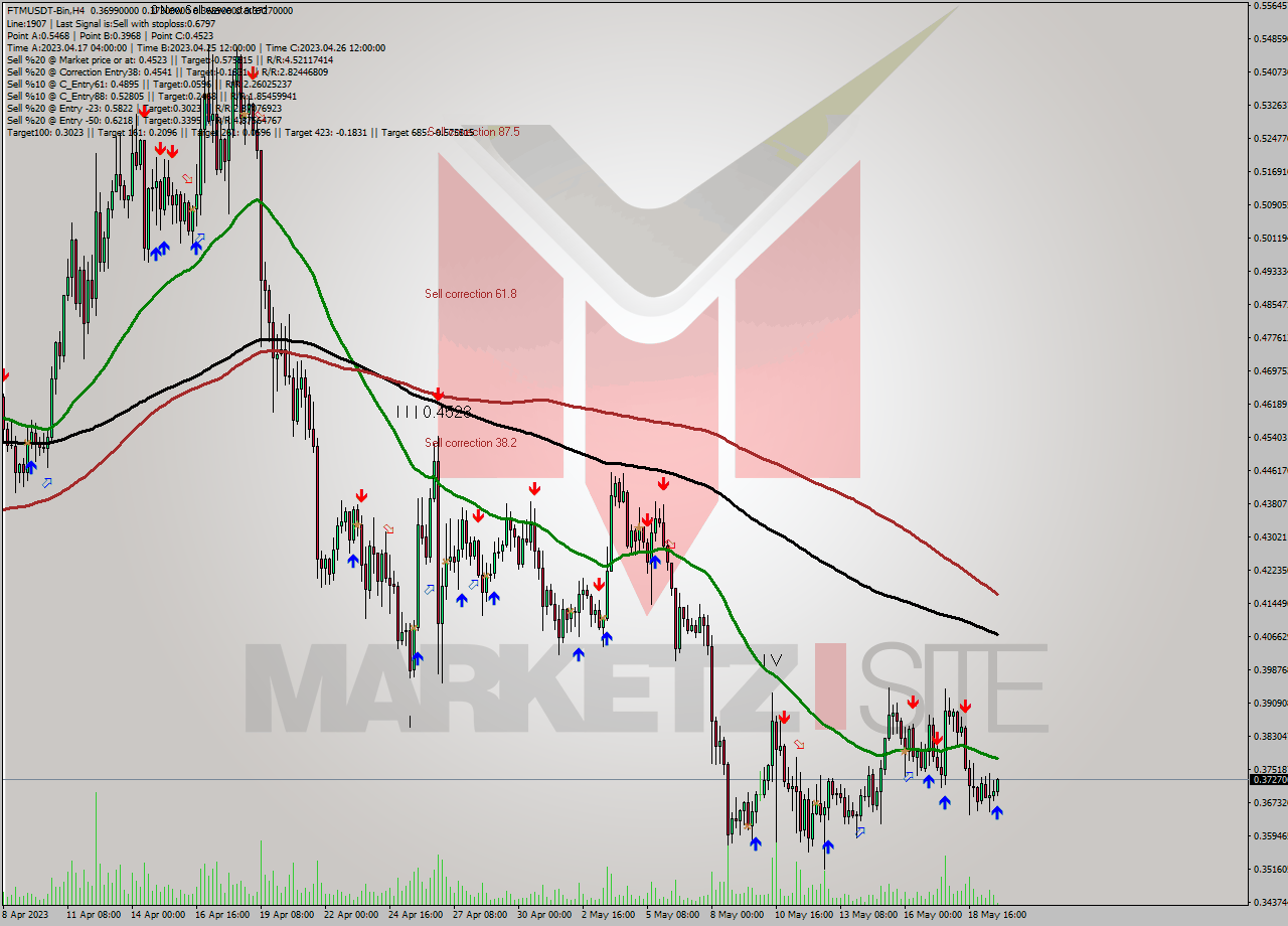 FTMUSDT-Bin MultiTimeframe analysis at date 2023.05.20 00:26