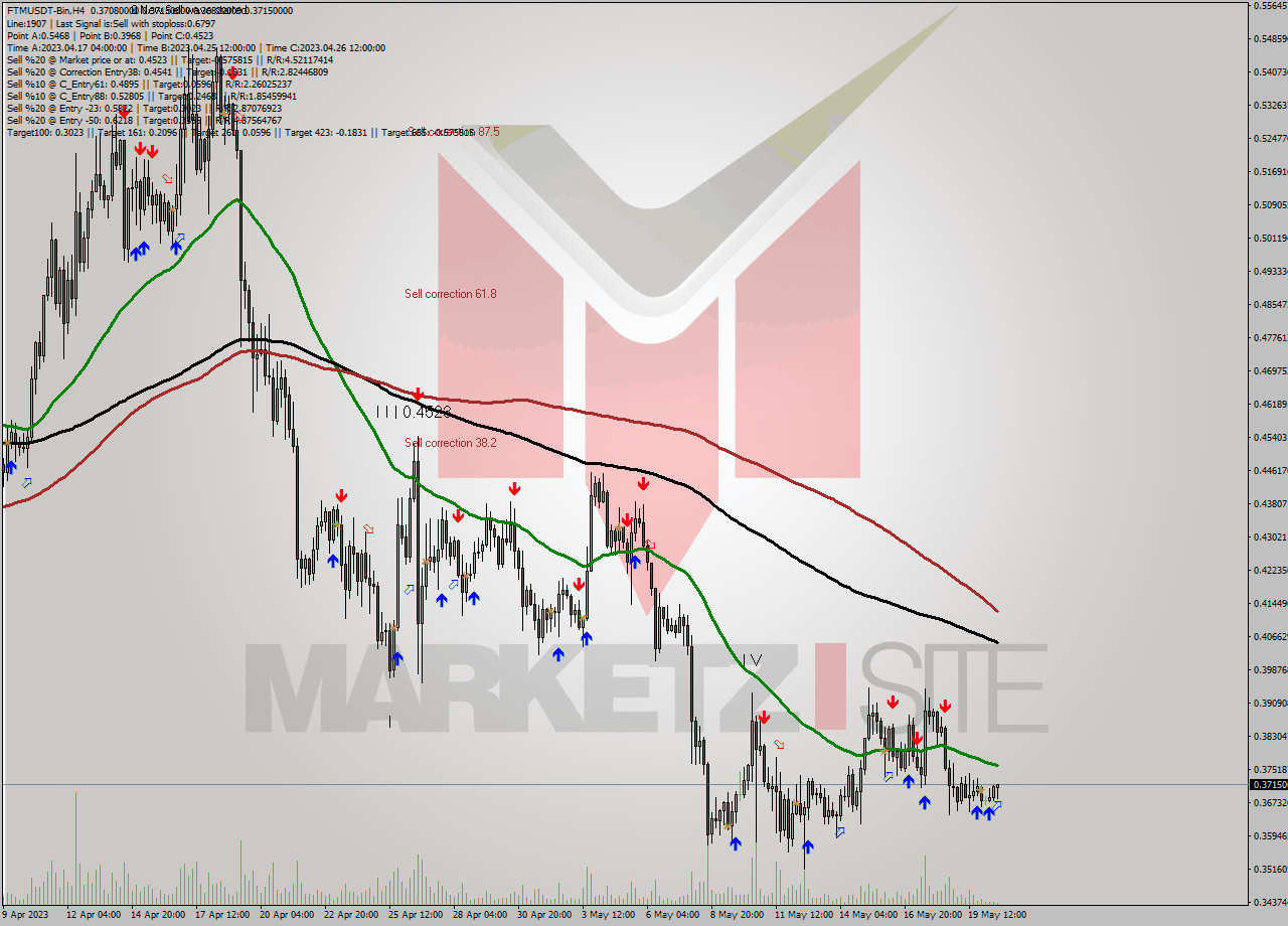 FTMUSDT-Bin MultiTimeframe analysis at date 2023.05.20 20:46