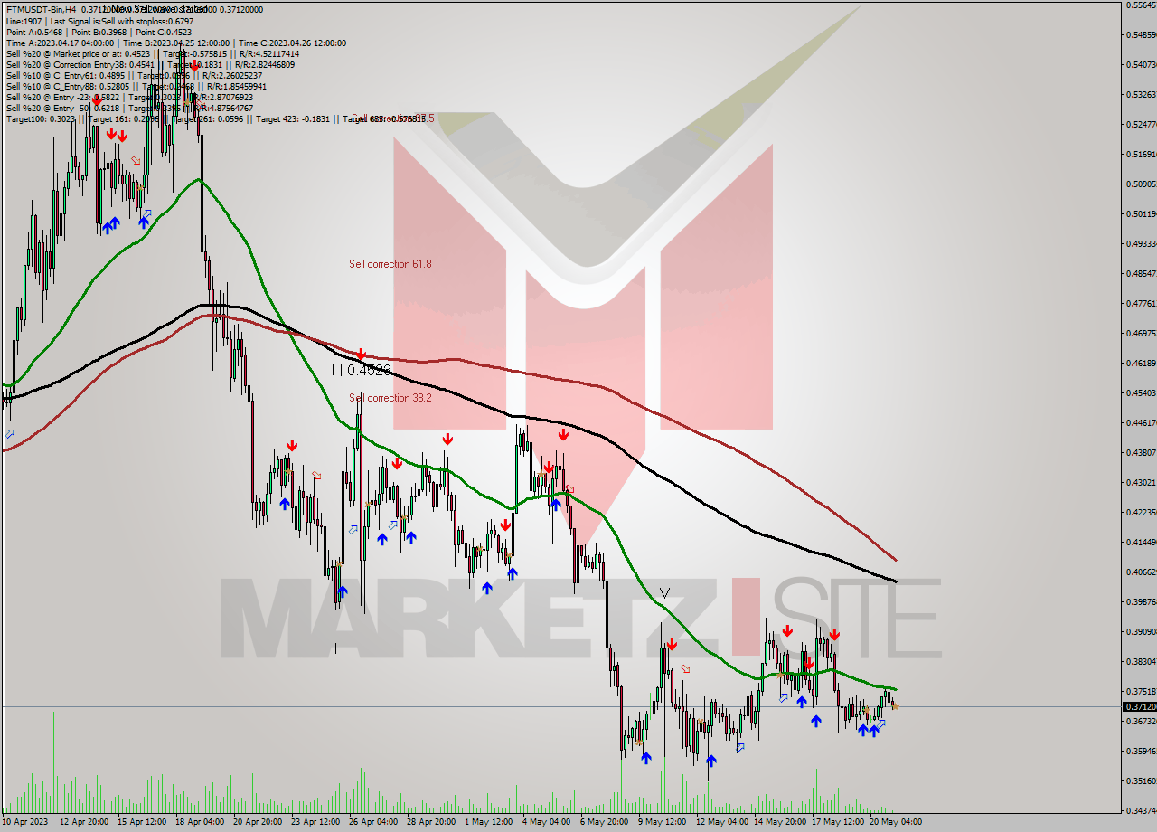 FTMUSDT-Bin MultiTimeframe analysis at date 2023.05.21 11:00