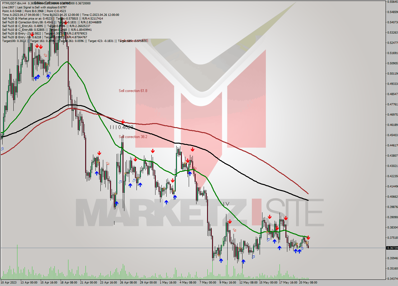 FTMUSDT-Bin MultiTimeframe analysis at date 2023.05.21 18:40