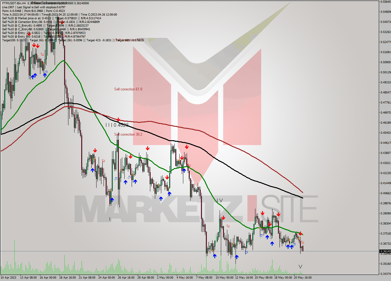FTMUSDT-Bin MultiTimeframe analysis at date 2023.05.22 00:04