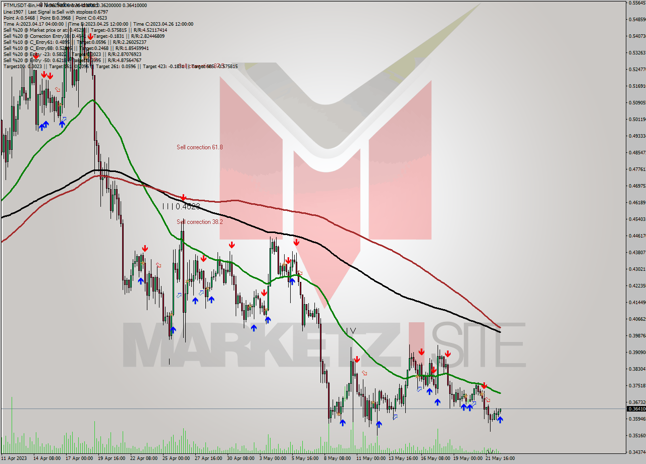 FTMUSDT-Bin MultiTimeframe analysis at date 2023.05.23 00:04