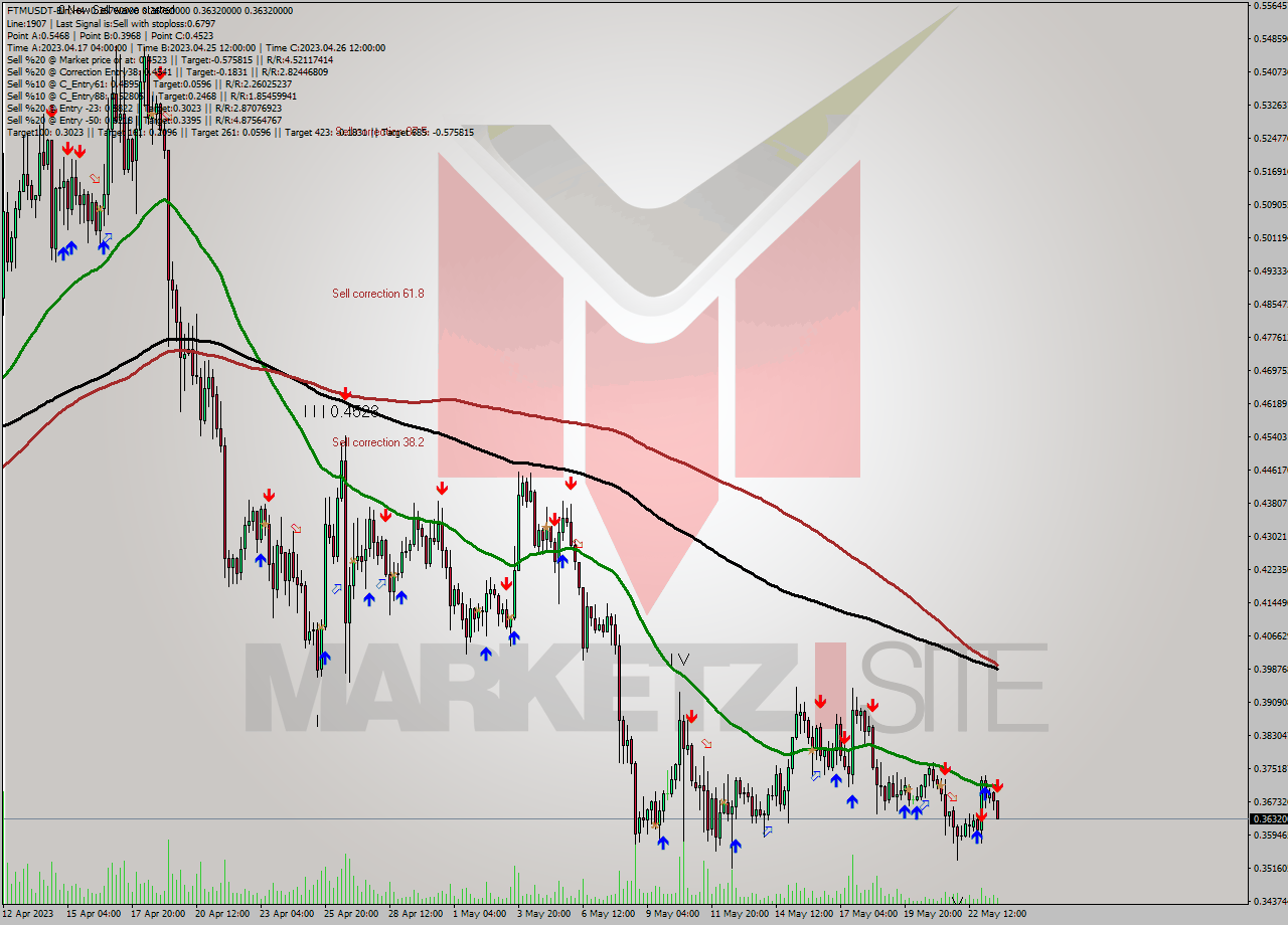 FTMUSDT-Bin MultiTimeframe analysis at date 2023.05.23 21:24