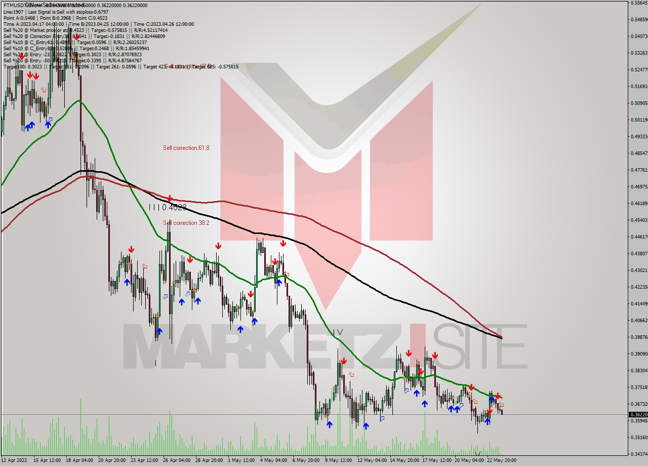 FTMUSDT-Bin MultiTimeframe analysis at date 2023.05.24 03:48