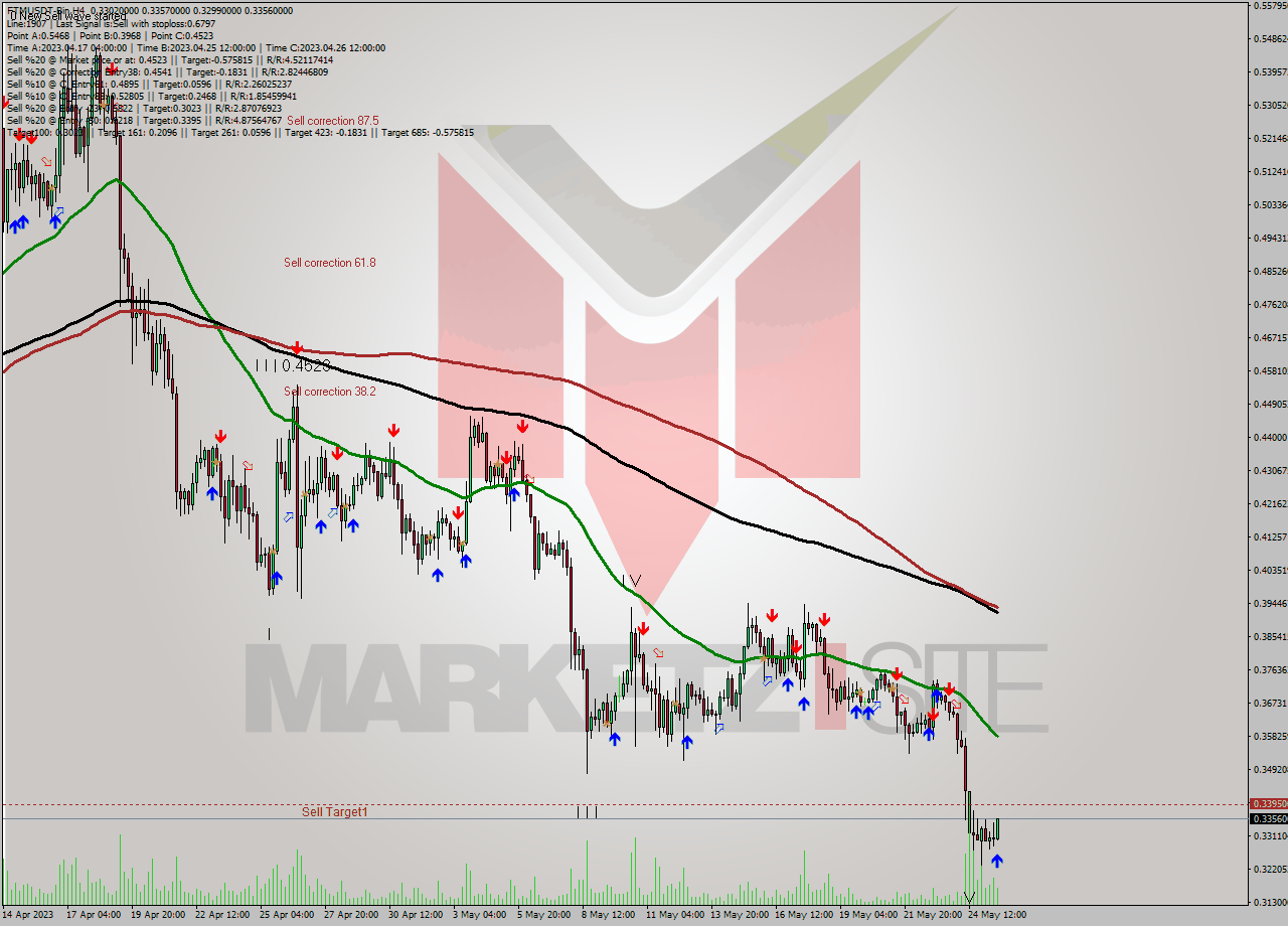 FTMUSDT-Bin MultiTimeframe analysis at date 2023.05.25 22:11