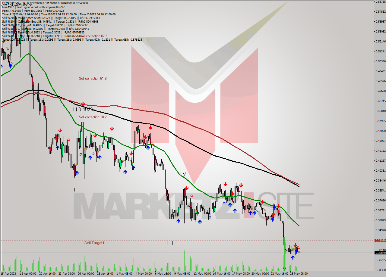 FTMUSDT-Bin MultiTimeframe analysis at date 2023.05.26 15:40