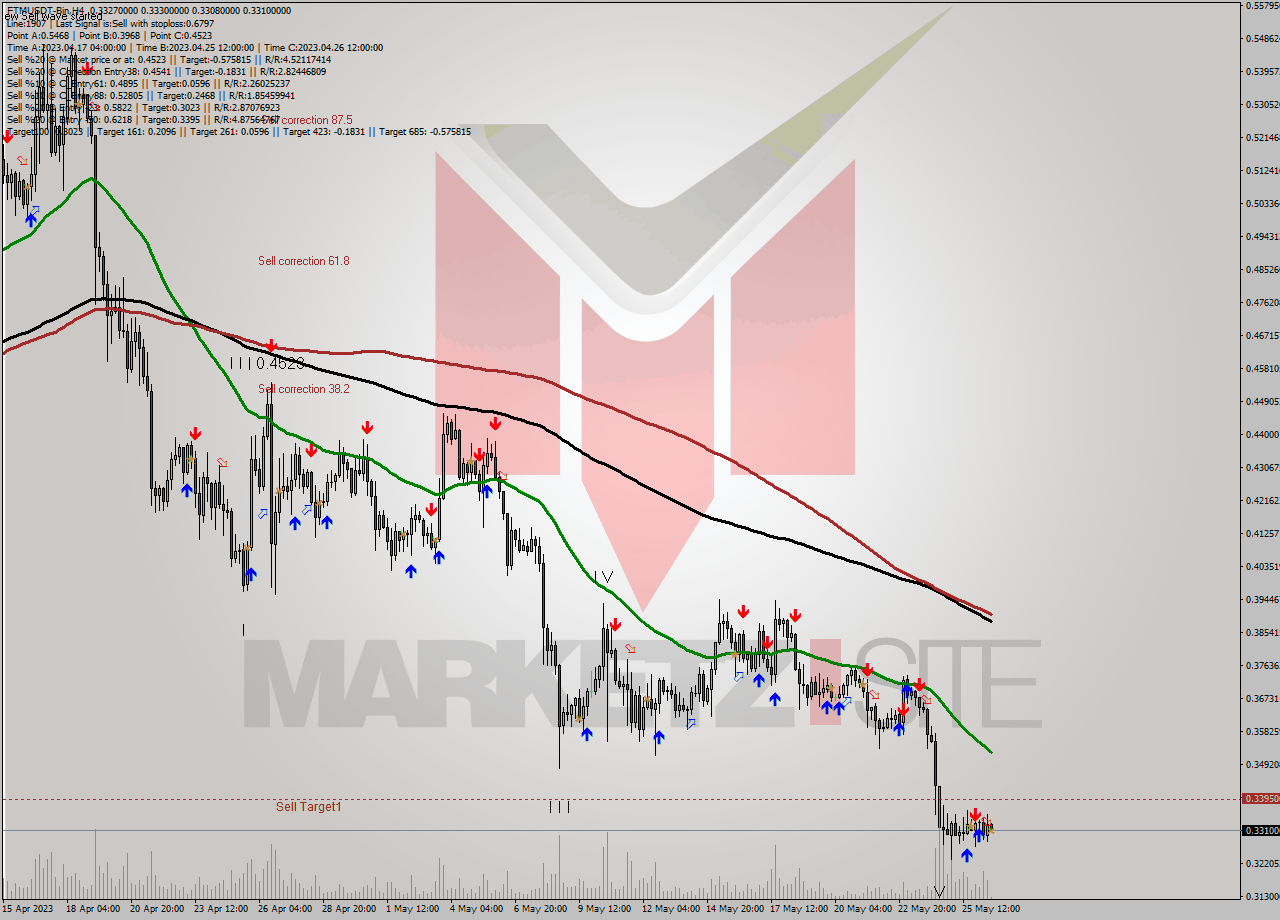FTMUSDT-Bin MultiTimeframe analysis at date 2023.05.26 20:00