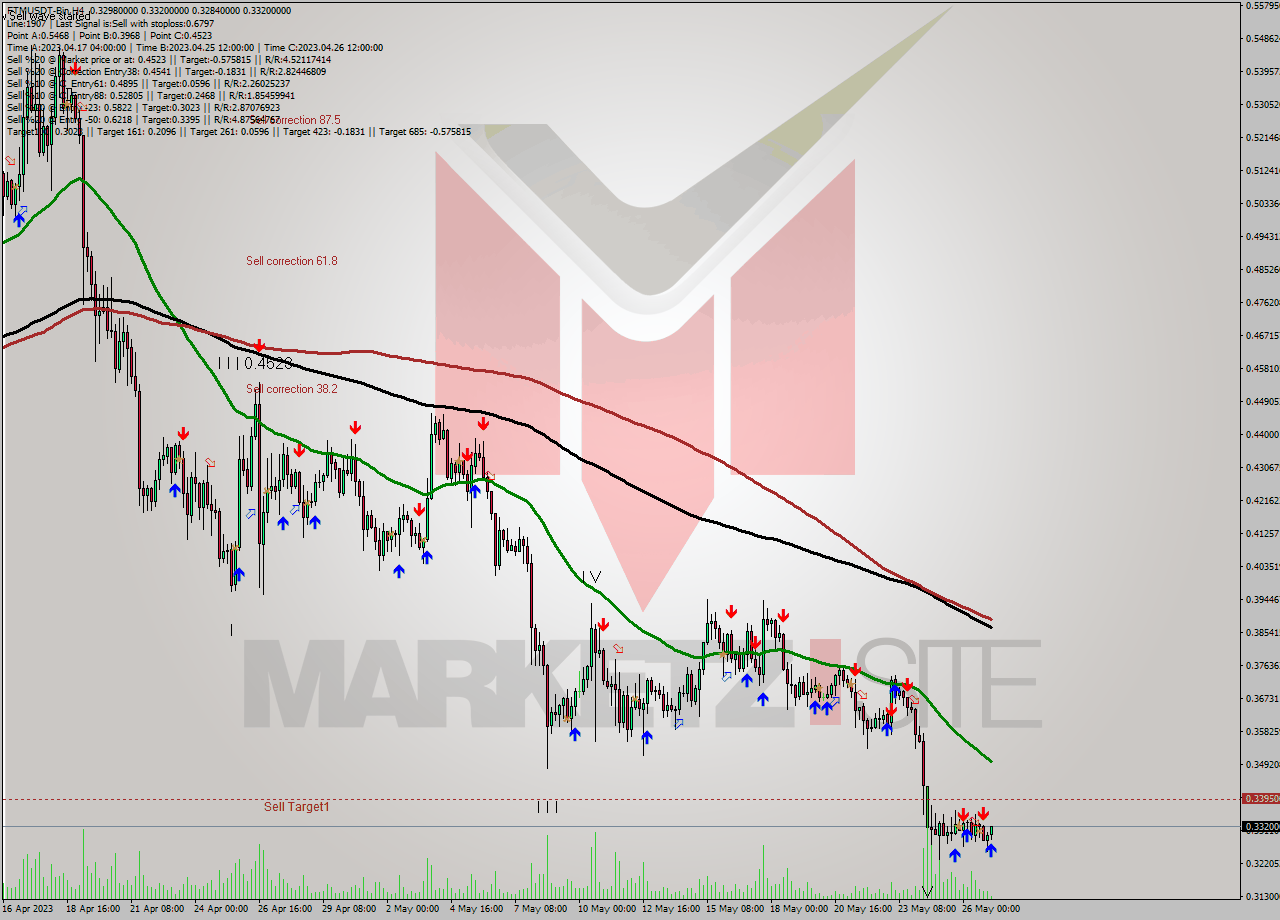 FTMUSDT-Bin MultiTimeframe analysis at date 2023.05.27 08:10