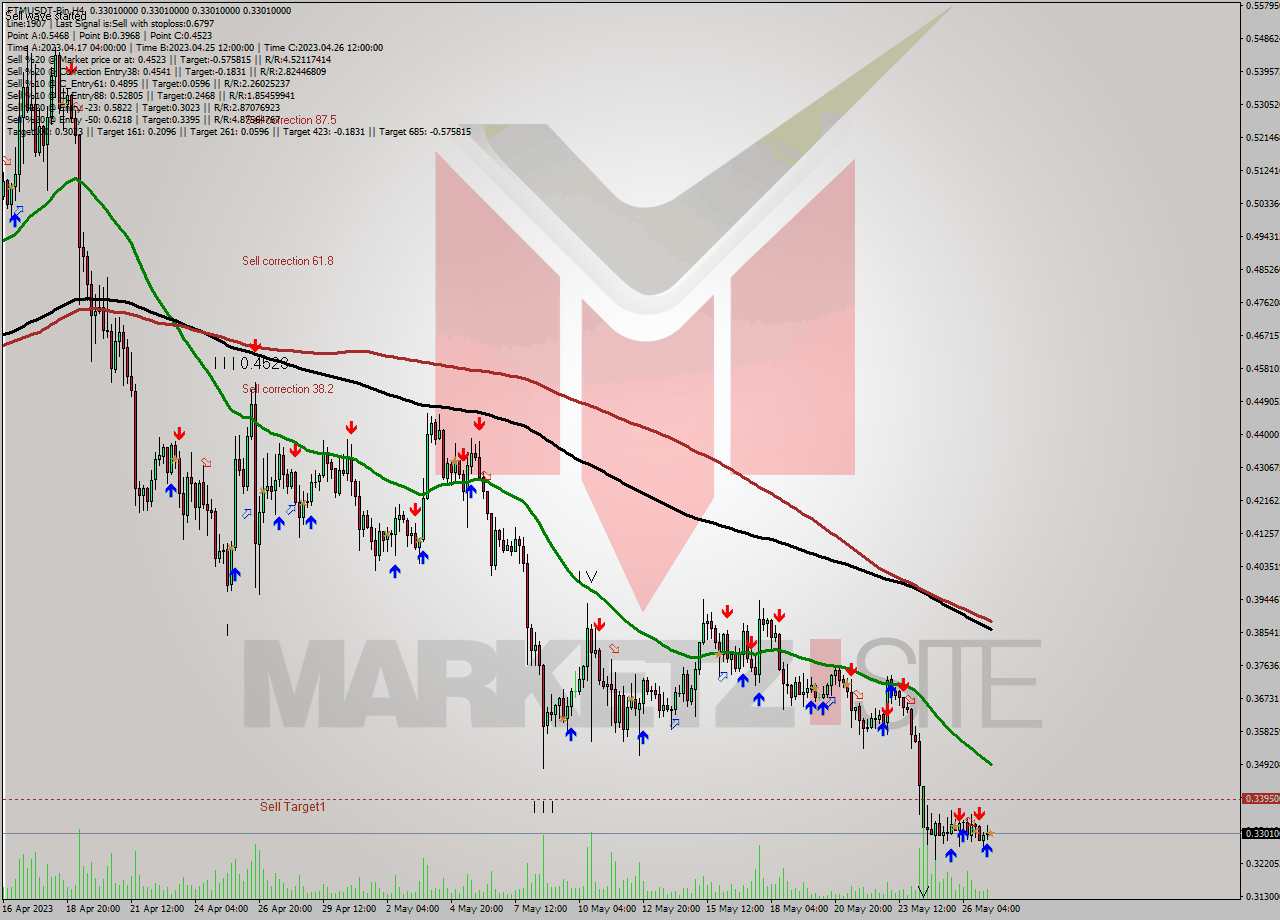 FTMUSDT-Bin MultiTimeframe analysis at date 2023.05.27 11:00