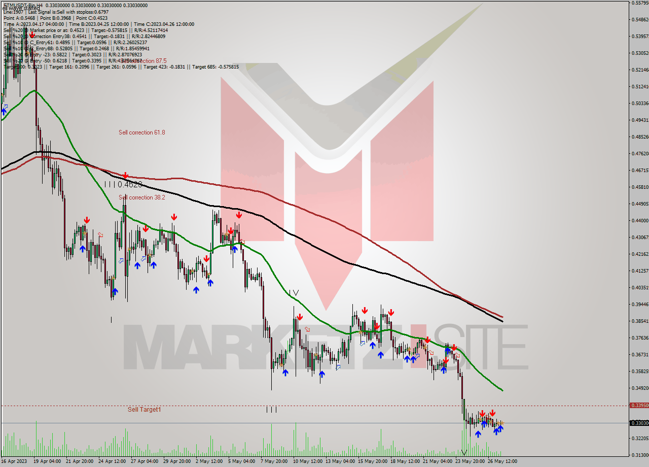 FTMUSDT-Bin MultiTimeframe analysis at date 2023.05.27 19:00