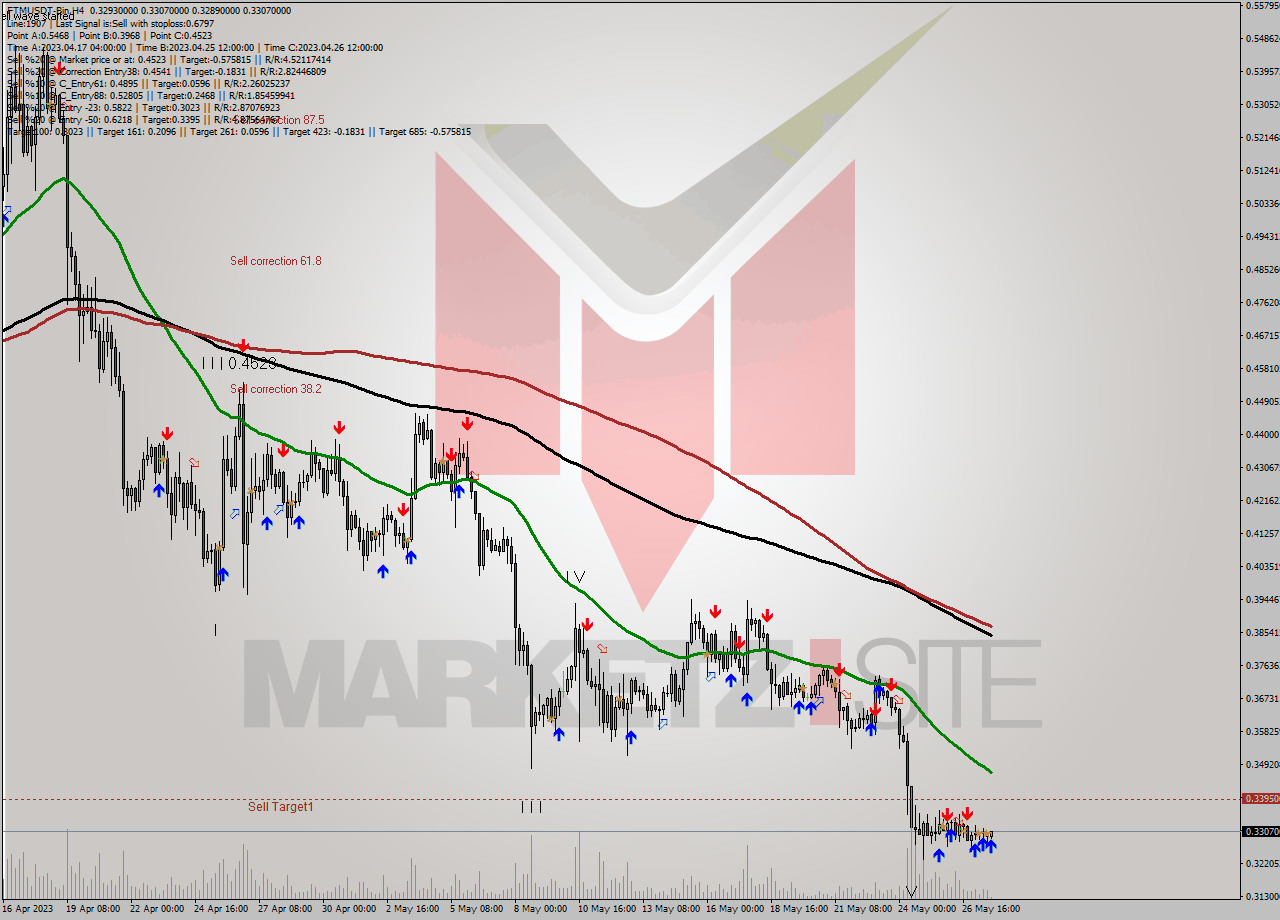 FTMUSDT-Bin MultiTimeframe analysis at date 2023.05.28 01:30