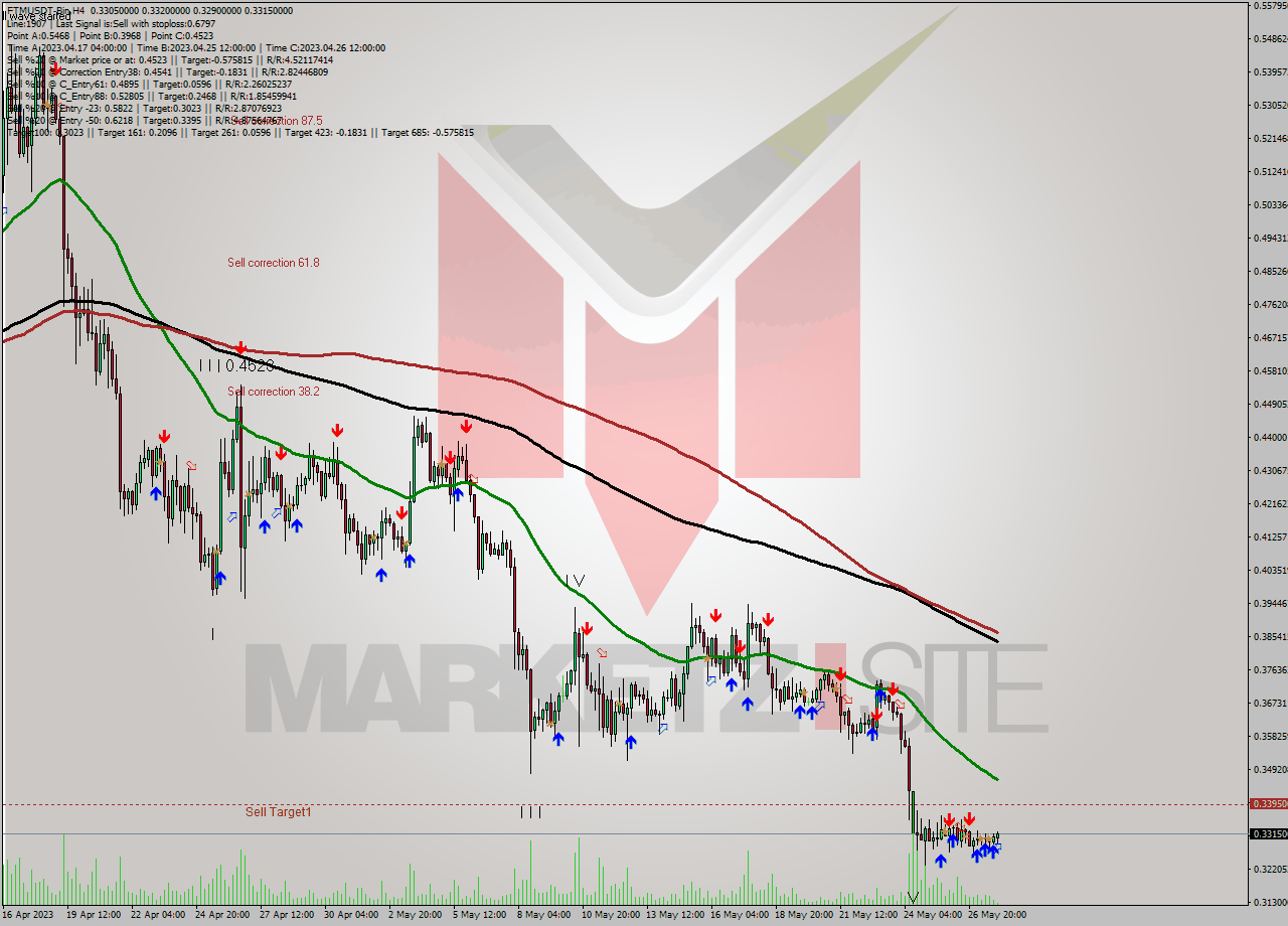 FTMUSDT-Bin MultiTimeframe analysis at date 2023.05.28 03:41