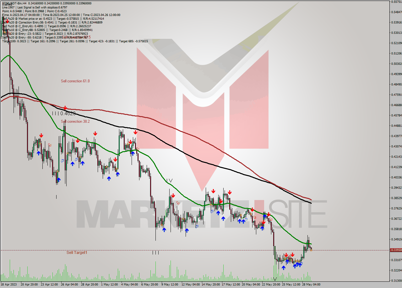 FTMUSDT-Bin MultiTimeframe analysis at date 2023.05.29 12:11
