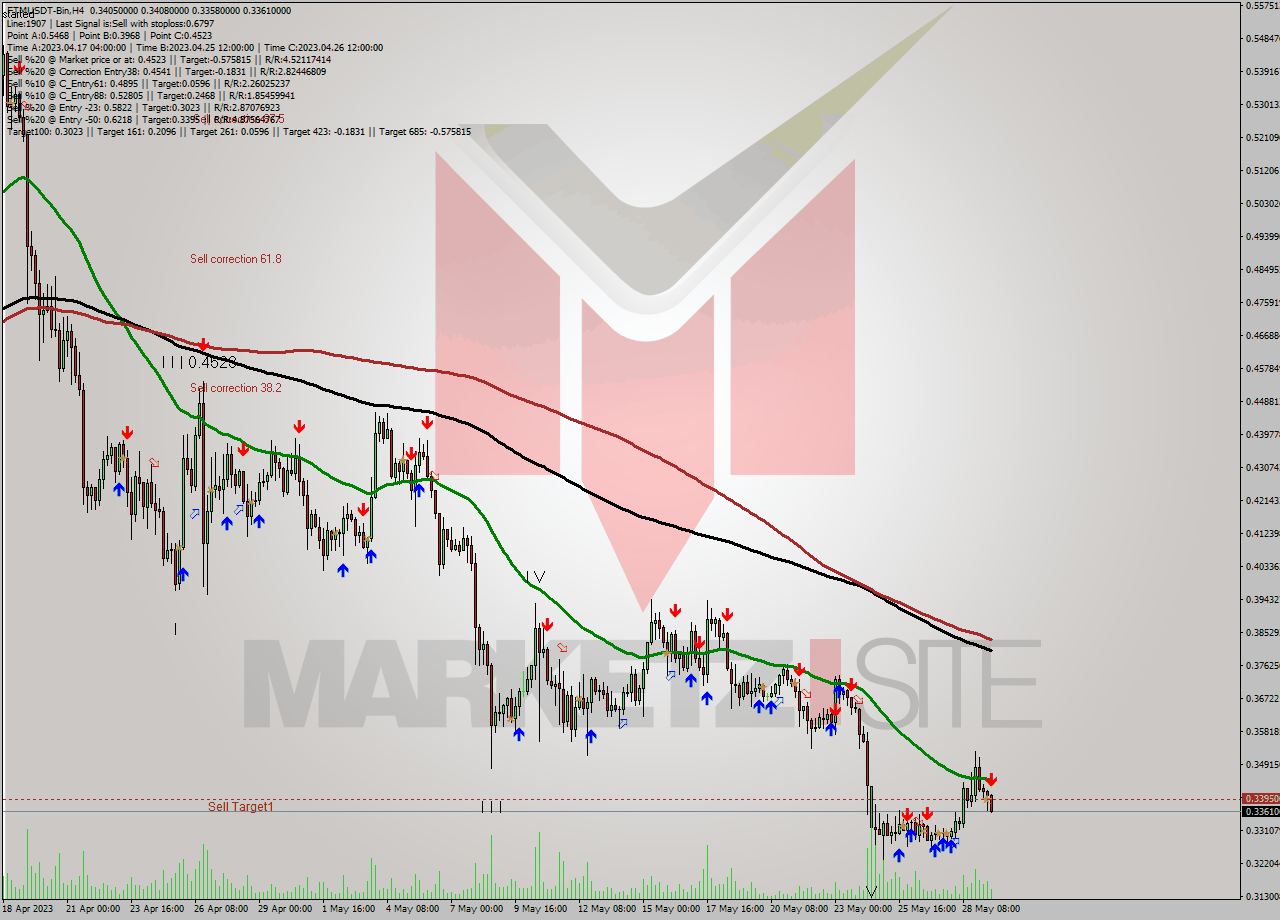FTMUSDT-Bin MultiTimeframe analysis at date 2023.05.29 17:35