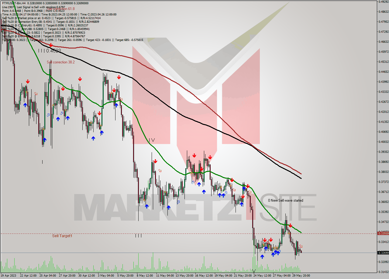 FTMUSDT-Bin MultiTimeframe analysis at date 2023.05.31 03:20