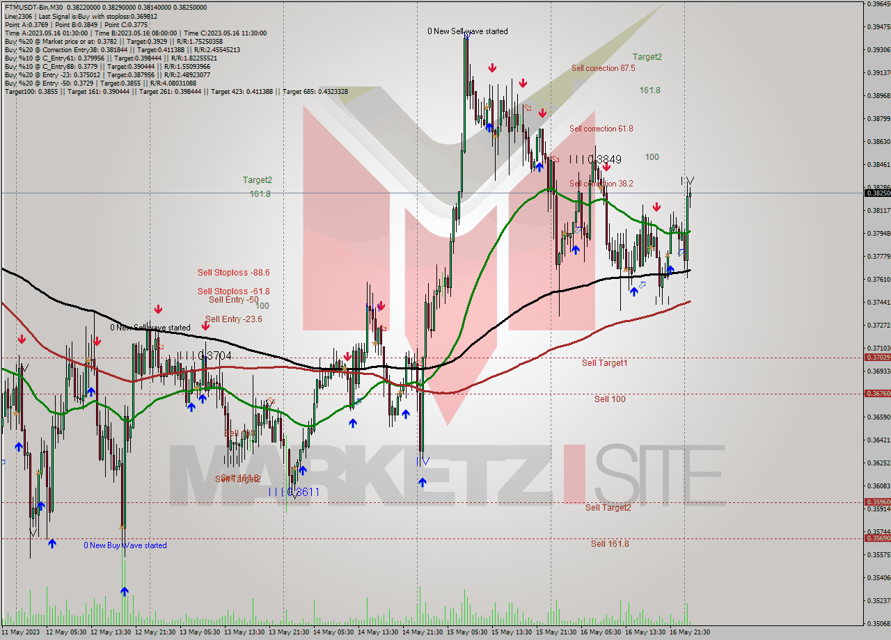 FTMUSDT-Bin M30 Signal