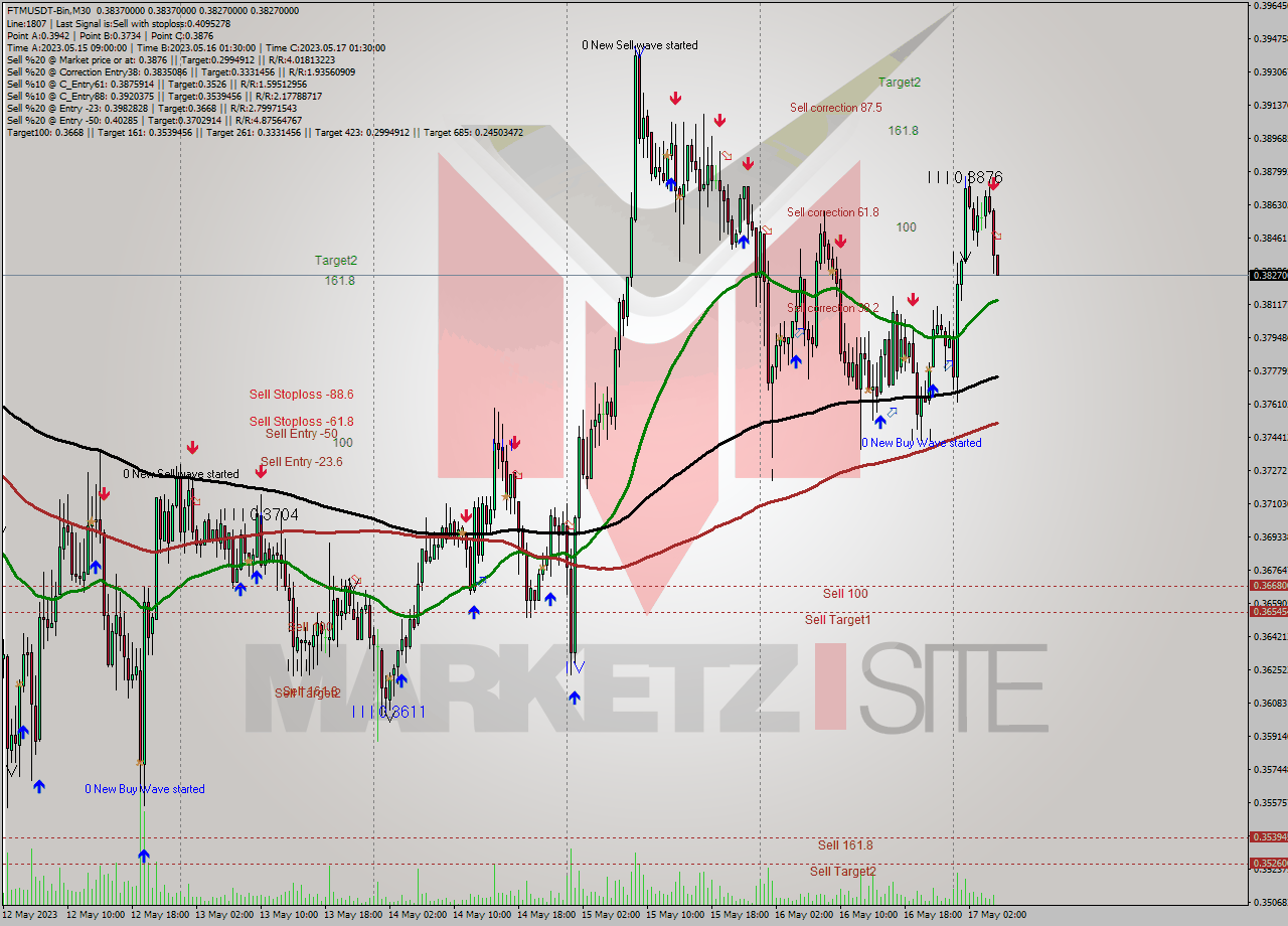 FTMUSDT-Bin M30 Signal