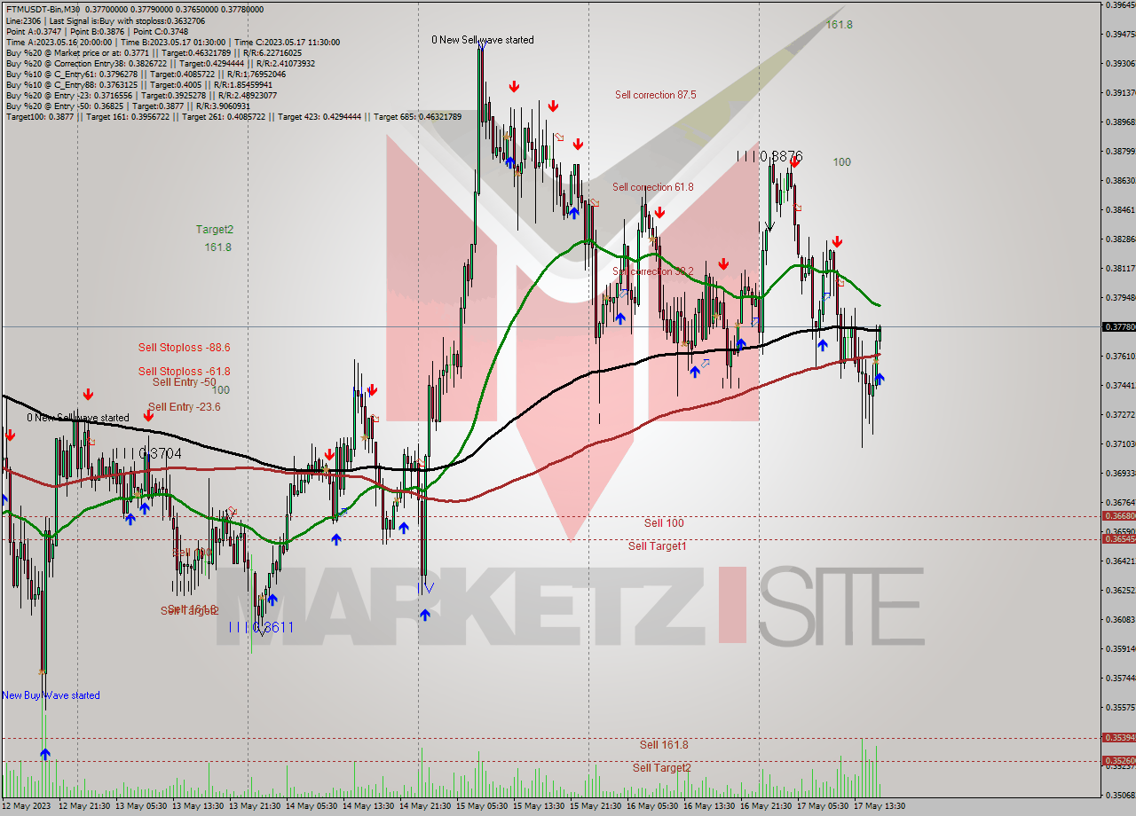 FTMUSDT-Bin M30 Signal