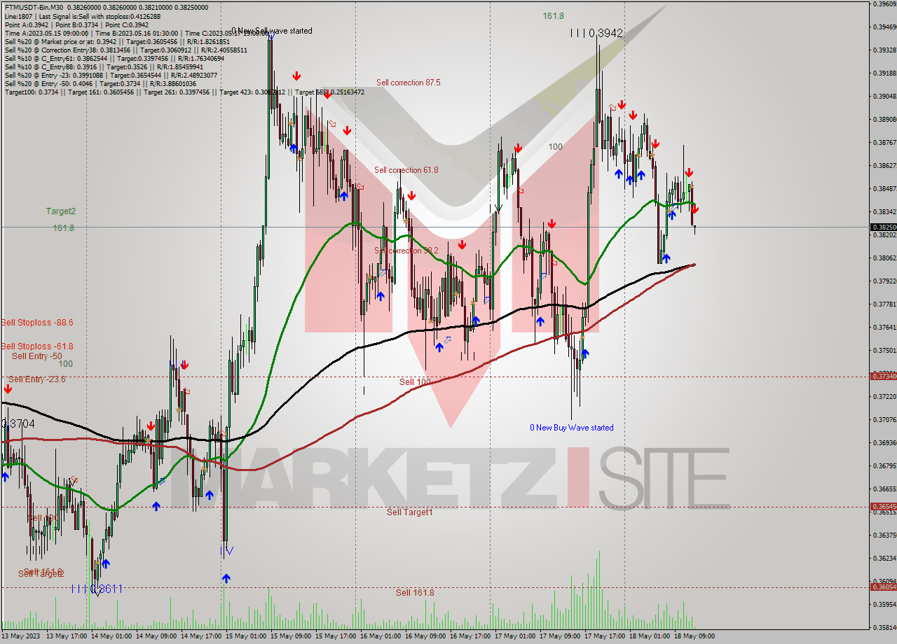 FTMUSDT-Bin M30 Signal