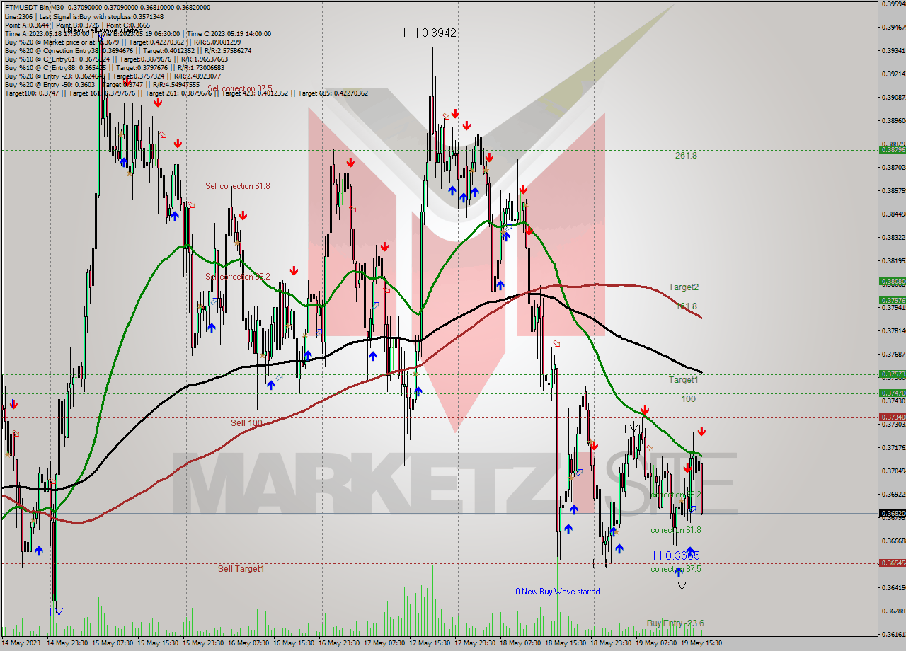 FTMUSDT-Bin M30 Signal