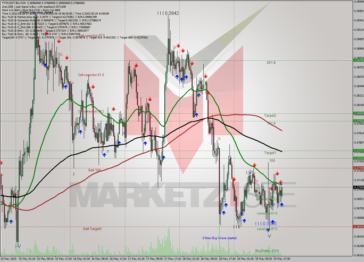 FTMUSDT-Bin M30 Signal