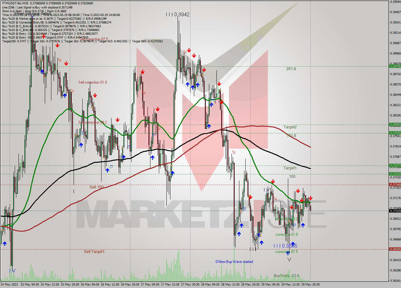 FTMUSDT-Bin M30 Signal
