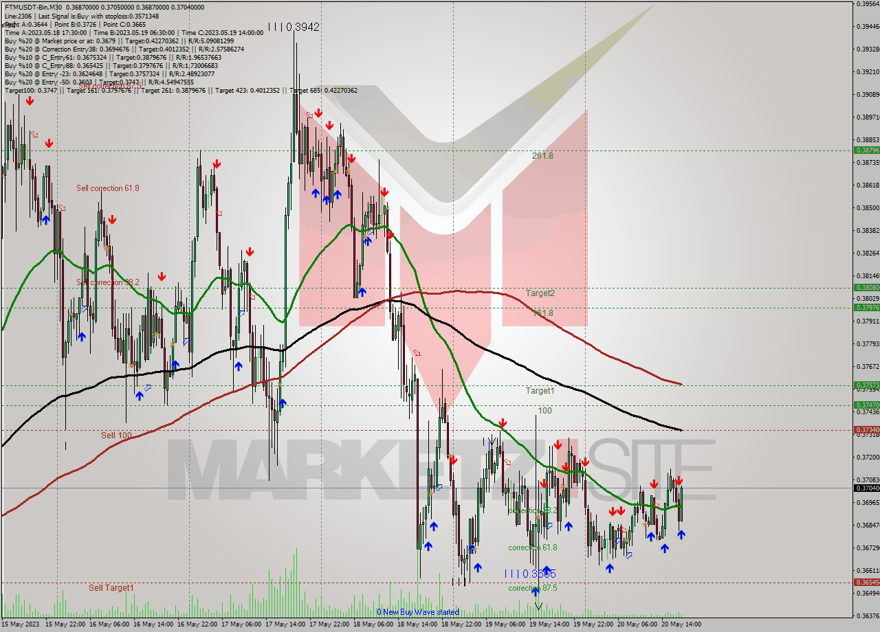 FTMUSDT-Bin M30 Signal