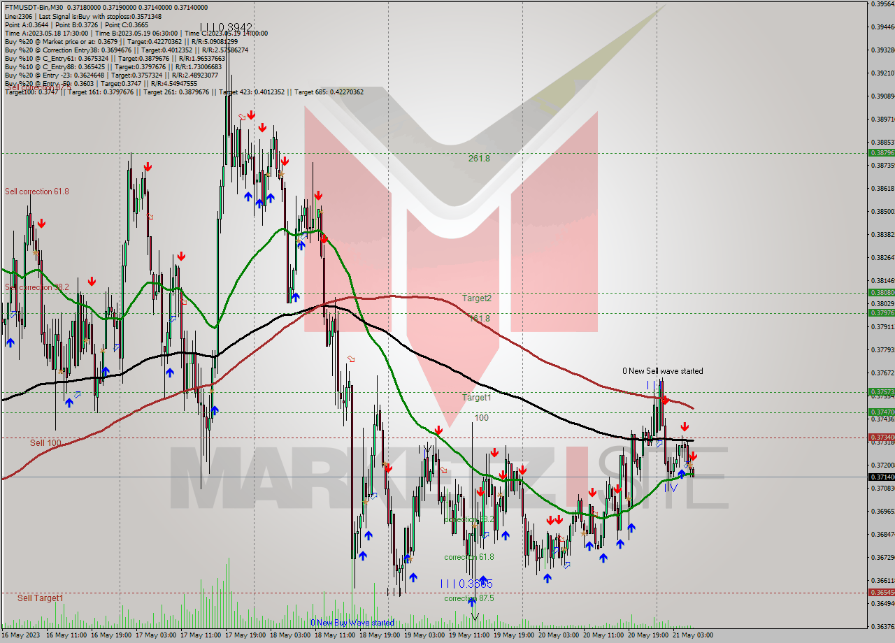 FTMUSDT-Bin M30 Signal