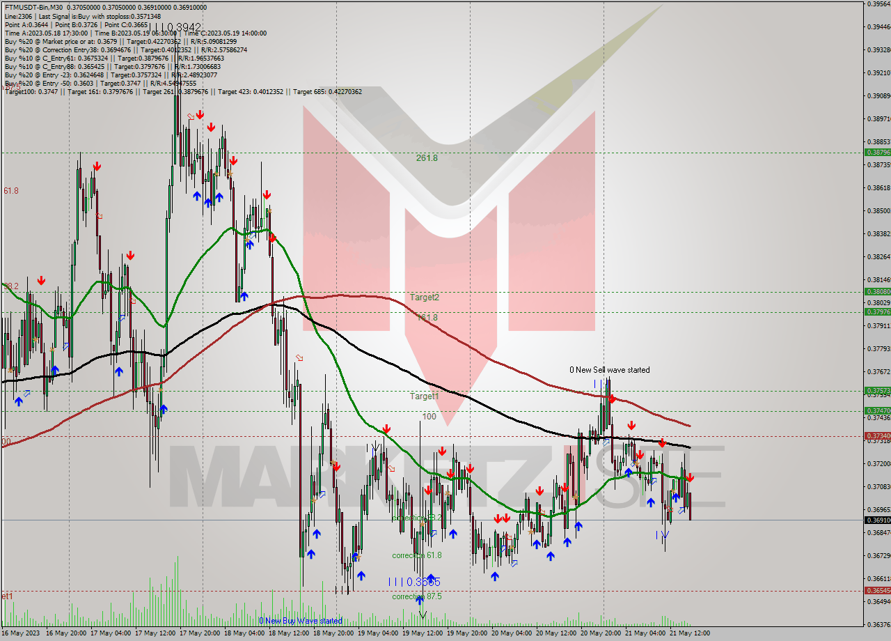 FTMUSDT-Bin M30 Signal