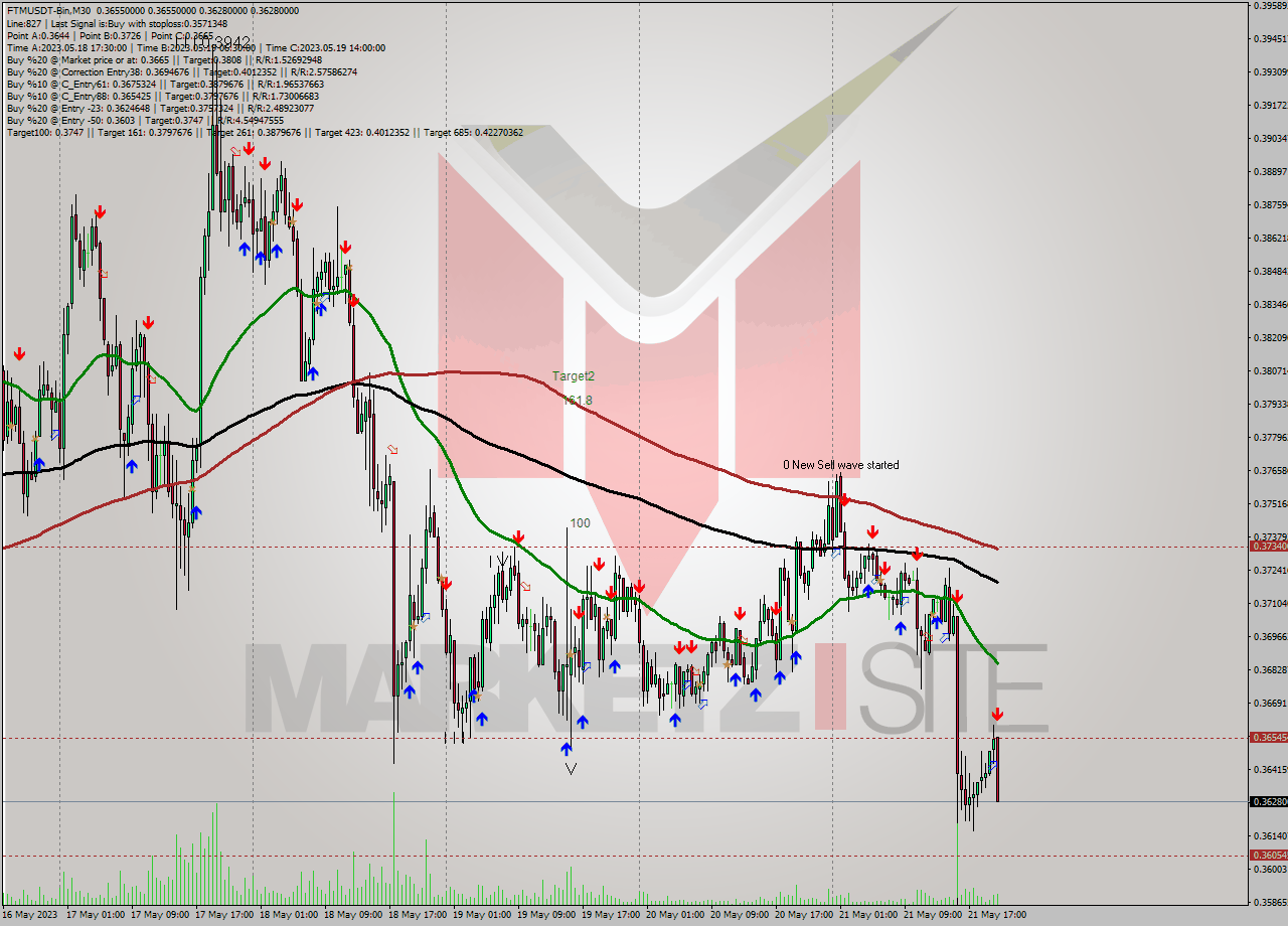 FTMUSDT-Bin M30 Signal
