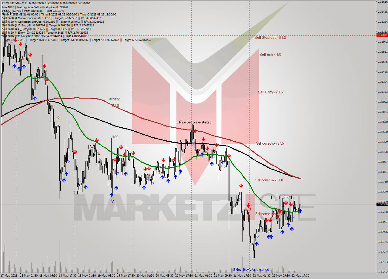 FTMUSDT-Bin M30 Signal