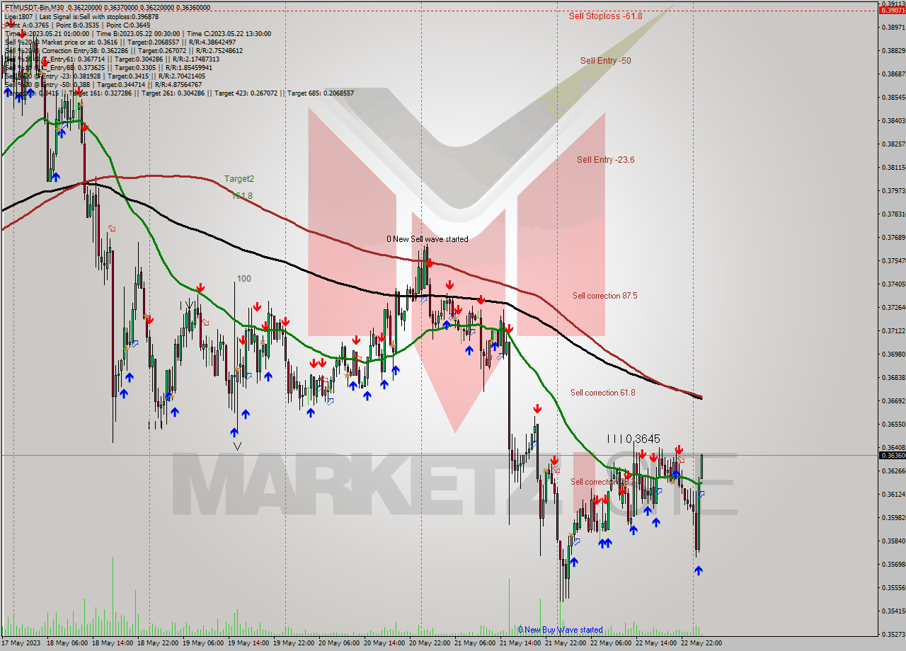 FTMUSDT-Bin M30 Analysis FTMUSDT-Bin M30 Signal