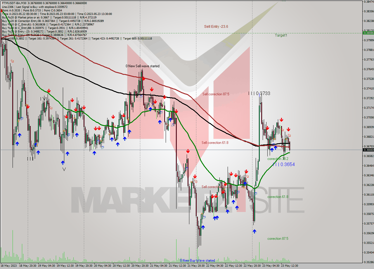 FTMUSDT-Bin M30 Signal