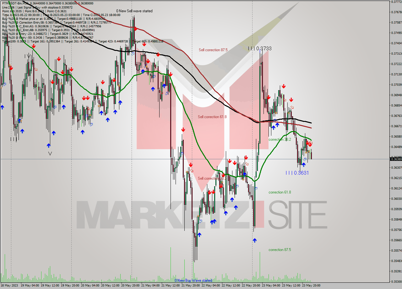 FTMUSDT-Bin M30 Analysis FTMUSDT-Bin M30 Signal