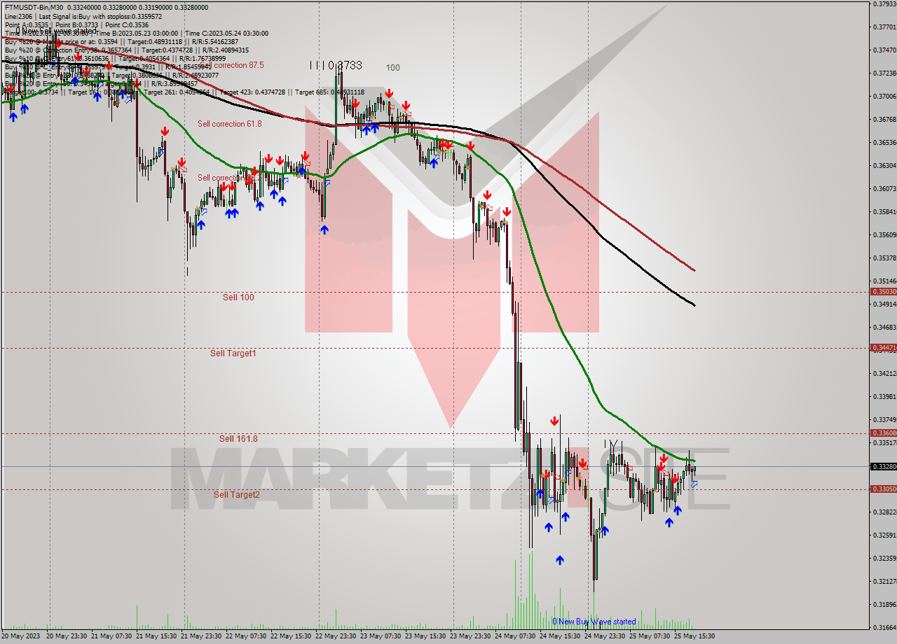 FTMUSDT-Bin M30 Signal