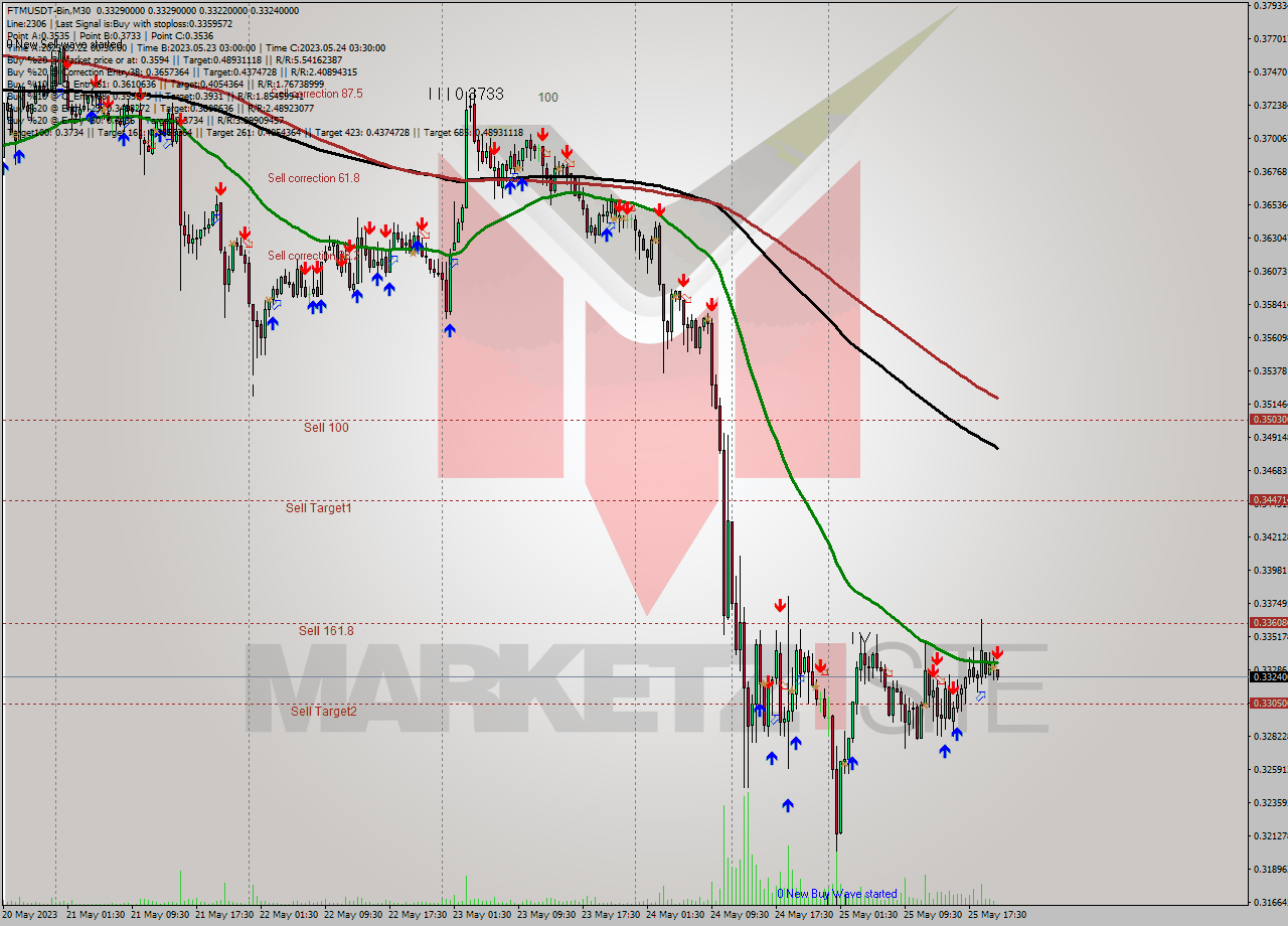 FTMUSDT-Bin M30 Signal
