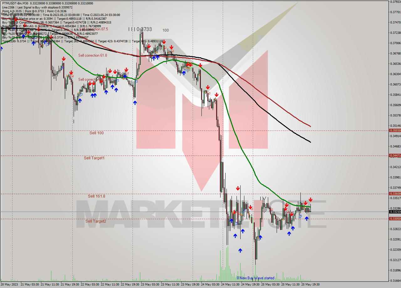 FTMUSDT-Bin M30 Signal