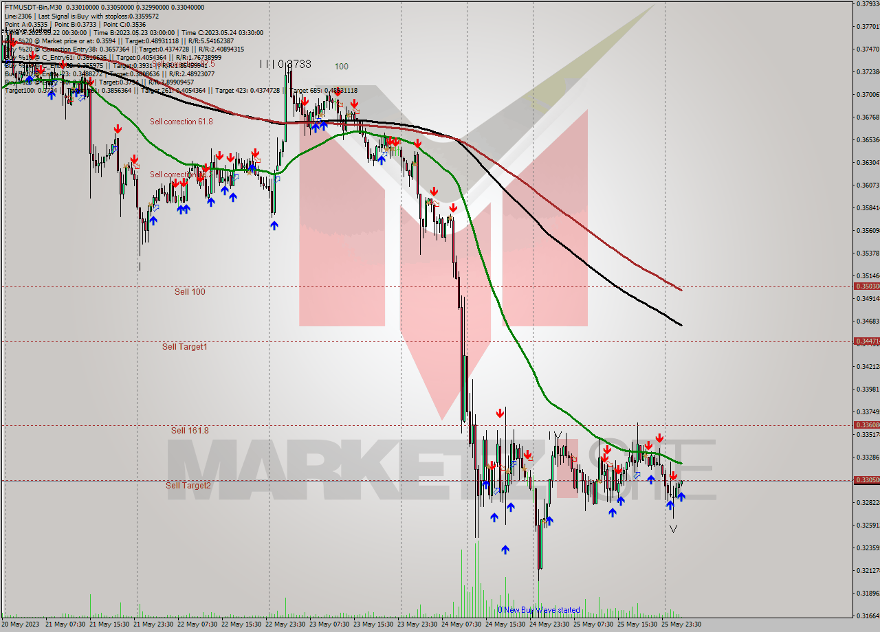 FTMUSDT-Bin M30 Signal