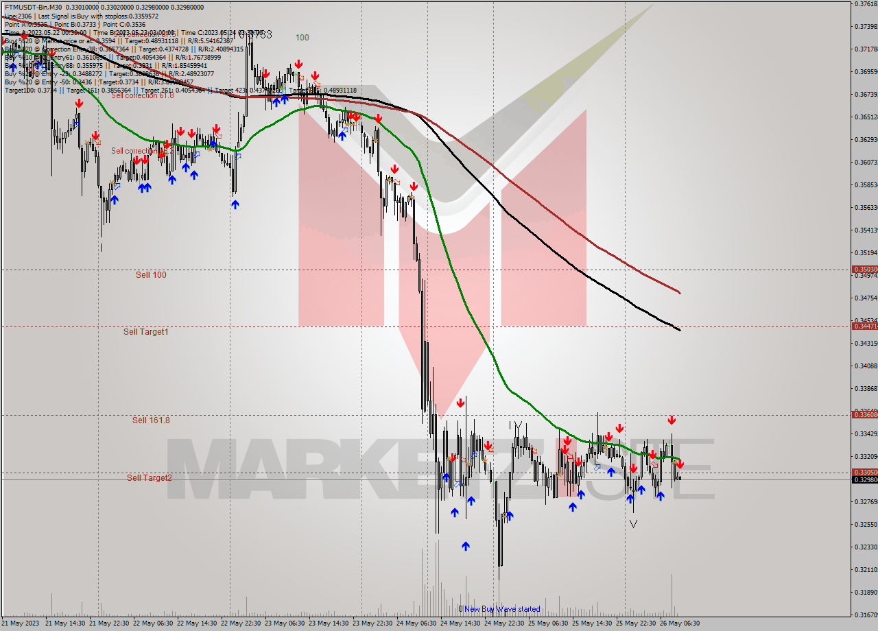 FTMUSDT-Bin M30 Analysis FTMUSDT-Bin M30 Signal