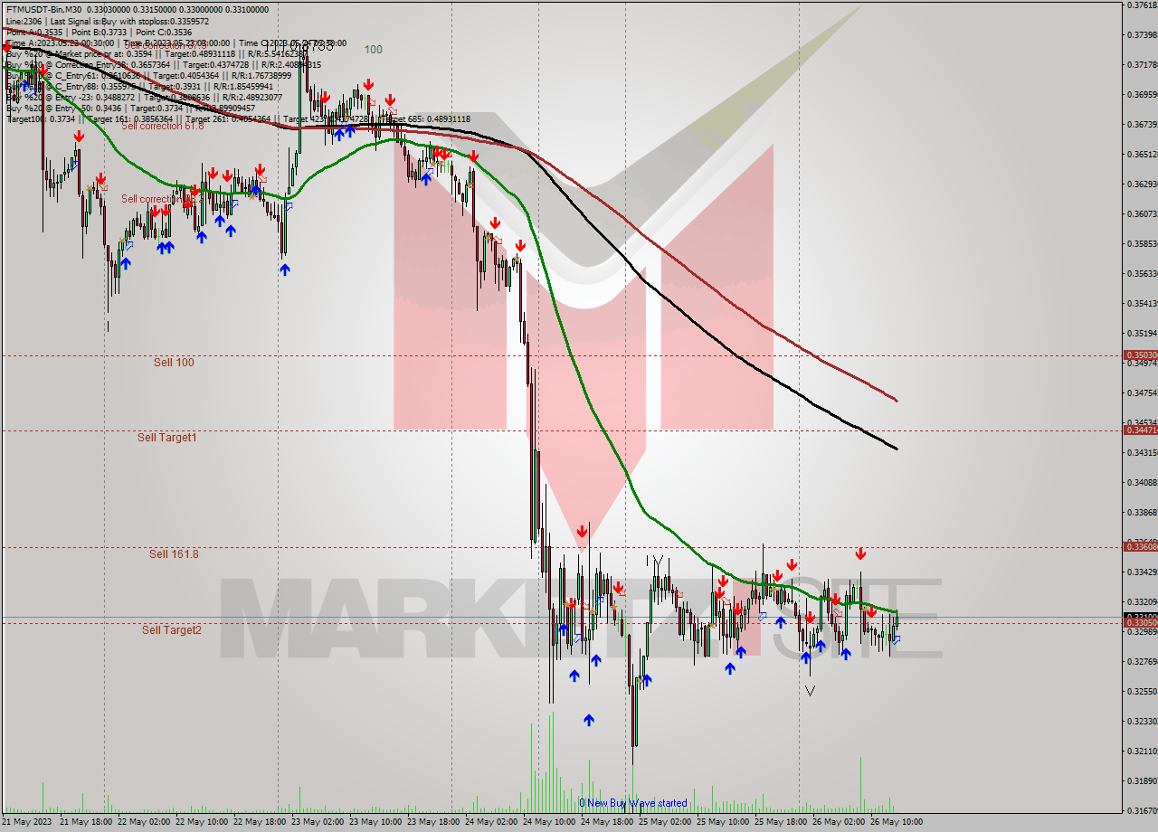 FTMUSDT-Bin M30 Analysis FTMUSDT-Bin M30 Signal